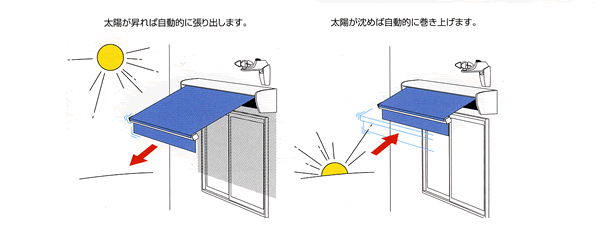 ���z������Ύ����I�ɒ���o���܂��B ���z�����߂Ύ����I�Ɋ����グ�܂��B